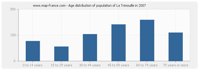 Age distribution of population of La Trimouille in 2007